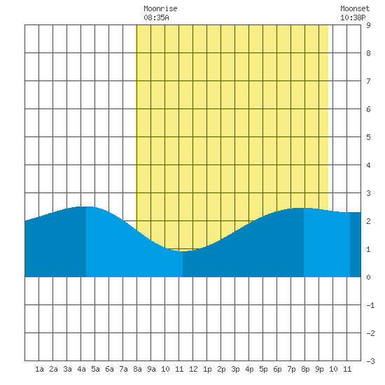 Boot Bay tide chart for Monday, April 12, 2021