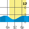 Boot Bay tide chart for Monday, April 12, 2021