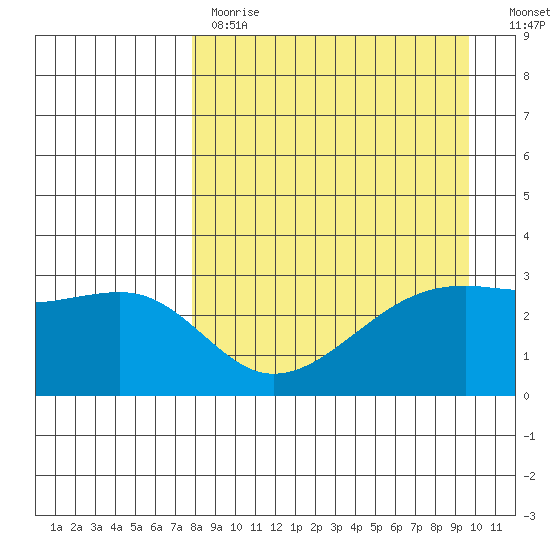 Boot Bay tide chart for Tuesday, April 13, 2021