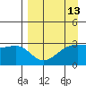 Boot Bay tide chart for Tuesday, April 13, 2021