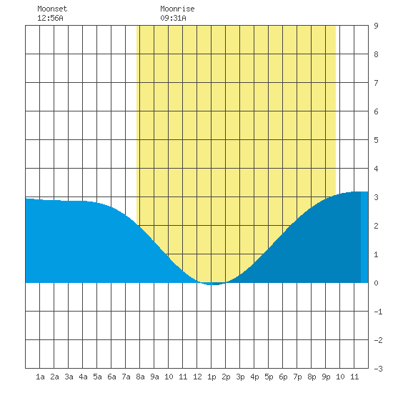 Boot Bay tide chart for Thursday, April 15, 2021