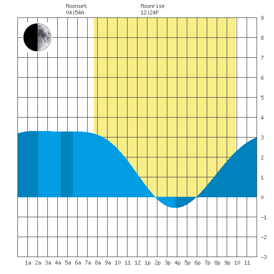 Boot Bay tide chart for Monday, April 19, 2021