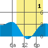 Boot Bay tide chart for Thursday, April 1, 2021