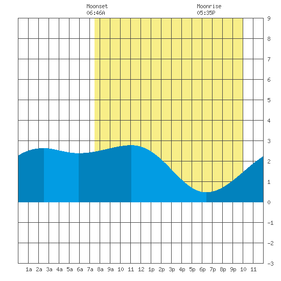 Boot Bay tide chart for Friday, April 23, 2021