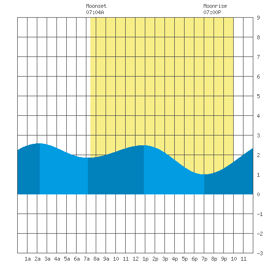 Boot Bay tide chart for Saturday, April 24, 2021