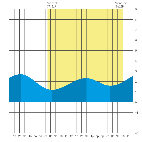 Boot Bay tide chart for Sunday, April 25, 2021