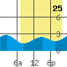 Boot Bay tide chart for Sunday, April 25, 2021
