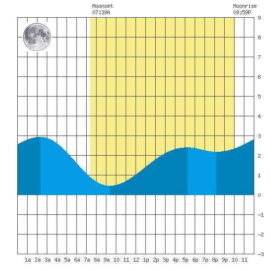 Boot Bay tide chart for Monday, April 26, 2021