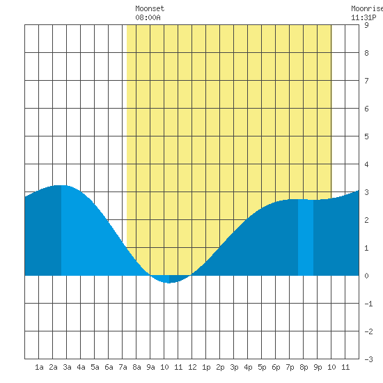 Boot Bay tide chart for Tuesday, April 27, 2021