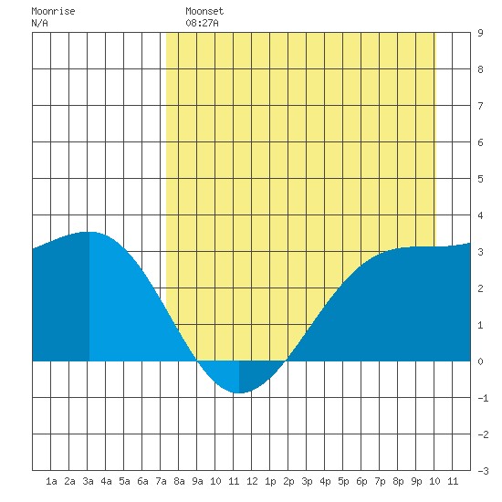 Boot Bay tide chart for Wednesday, April 28, 2021