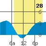 Boot Bay tide chart for Wednesday, April 28, 2021