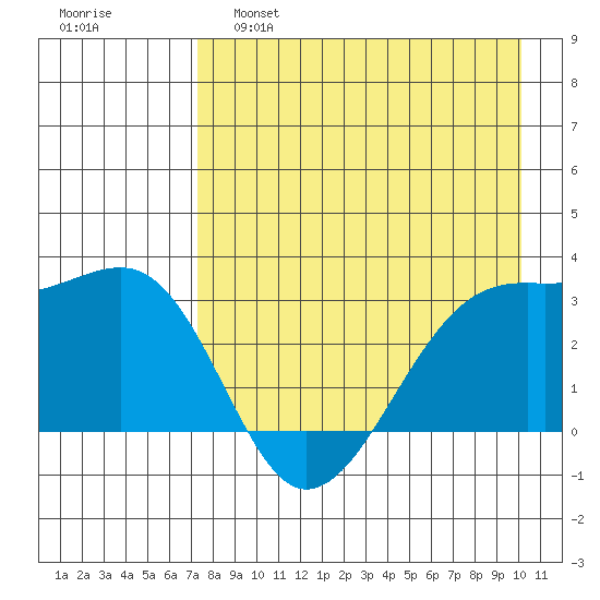 Boot Bay tide chart for Thursday, April 29, 2021