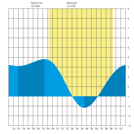 Boot Bay tide chart for Saturday, April 3, 2021