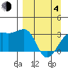 Boot Bay tide chart for Sunday, April 4, 2021