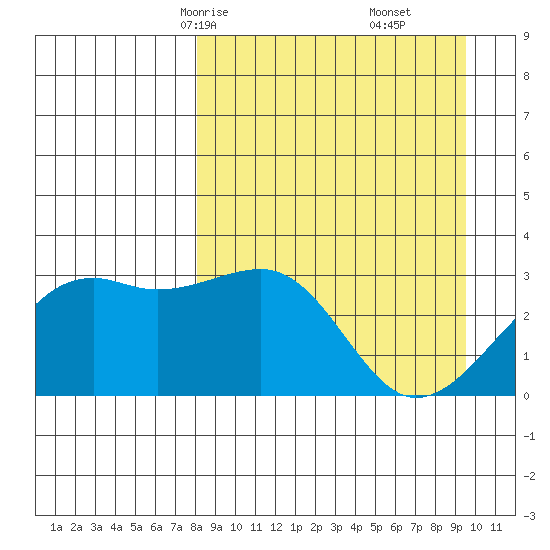 Boot Bay tide chart for Wednesday, April 7, 2021