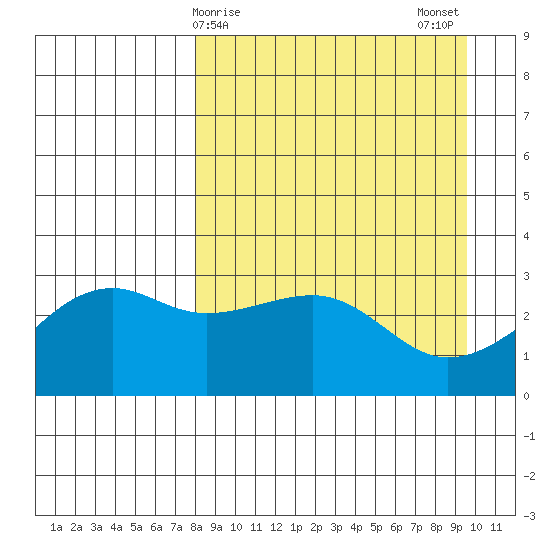 Boot Bay tide chart for Friday, April 9, 2021