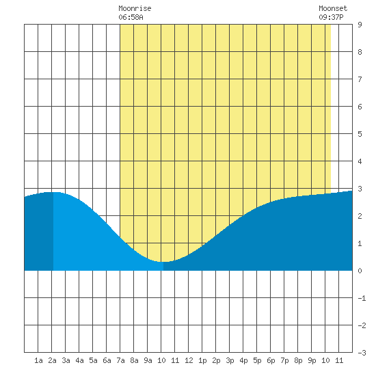 Boot Bay tide chart for Monday, May 10, 2021