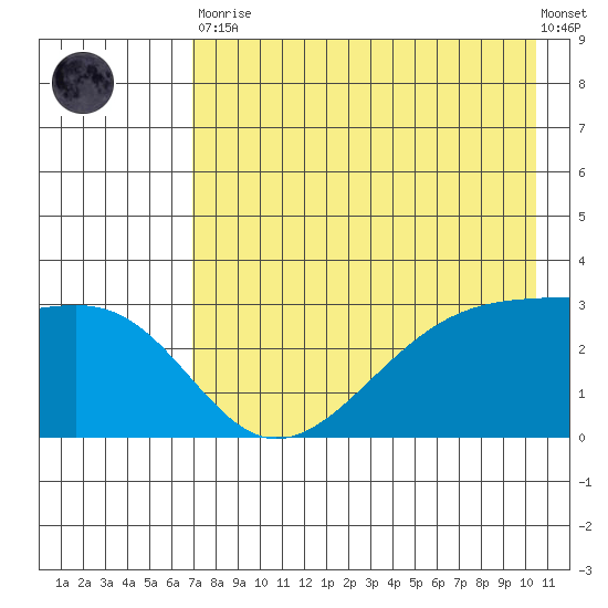 Boot Bay tide chart for Tuesday, May 11, 2021