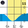 Boot Bay tide chart for Tuesday, May 11, 2021