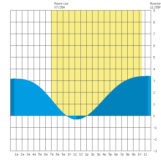 Boot Bay tide chart for Wednesday, May 12, 2021