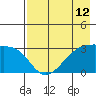 Boot Bay tide chart for Wednesday, May 12, 2021