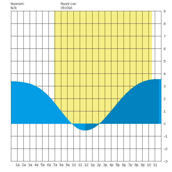 Boot Bay tide chart for Thursday, May 13, 2021
