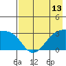 Boot Bay tide chart for Thursday, May 13, 2021