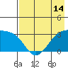 Boot Bay tide chart for Friday, May 14, 2021