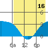 Boot Bay tide chart for Sunday, May 16, 2021