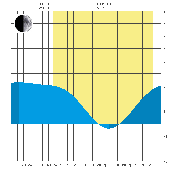Boot Bay tide chart for Wednesday, May 19, 2021
