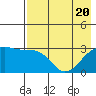 Boot Bay tide chart for Thursday, May 20, 2021