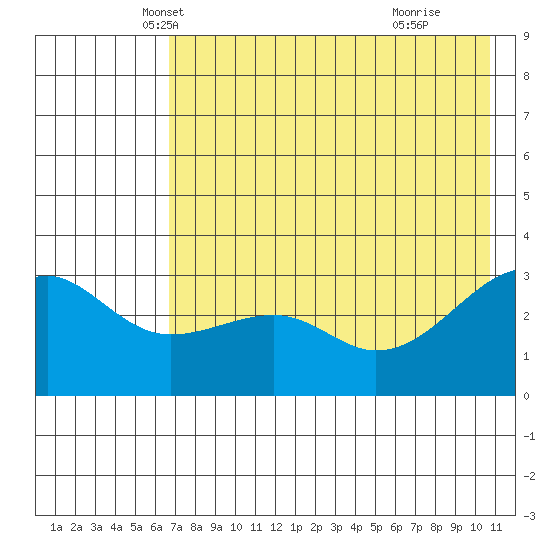 Boot Bay tide chart for Saturday, May 22, 2021