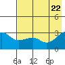 Boot Bay tide chart for Saturday, May 22, 2021
