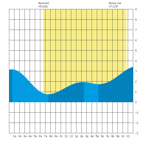 Boot Bay tide chart for Sunday, May 23, 2021
