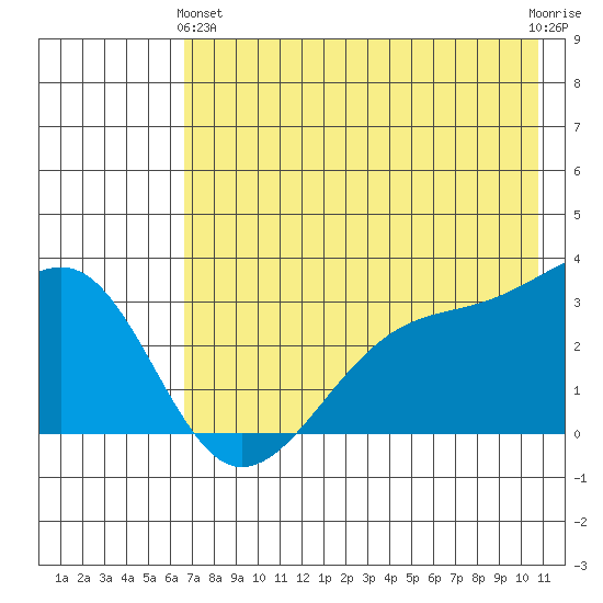 Boot Bay tide chart for Tuesday, May 25, 2021