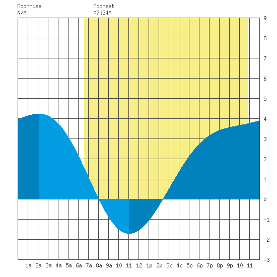 Boot Bay tide chart for Thursday, May 27, 2021