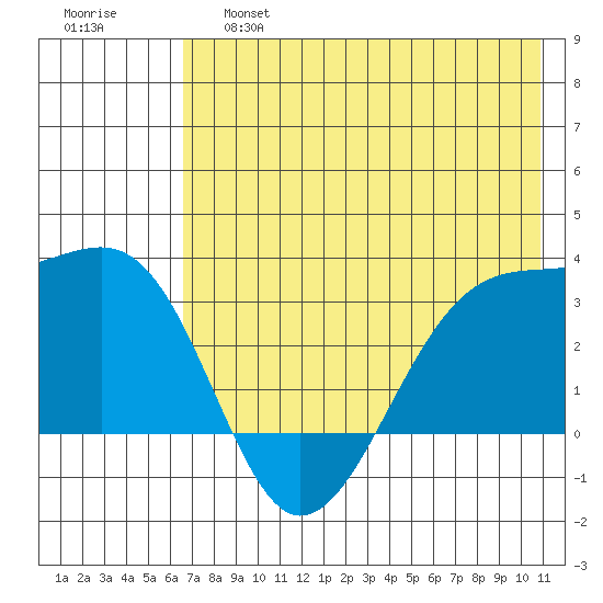 Boot Bay tide chart for Friday, May 28, 2021