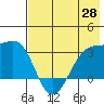 Boot Bay tide chart for Friday, May 28, 2021