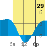 Boot Bay tide chart for Saturday, May 29, 2021