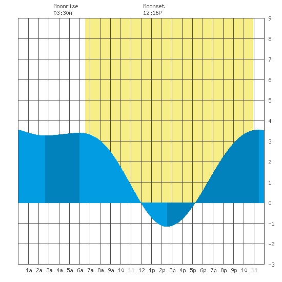 Boot Bay tide chart for Monday, May 31, 2021