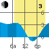 Boot Bay tide chart for Monday, May 3, 2021