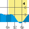 Boot Bay tide chart for Tuesday, May 4, 2021