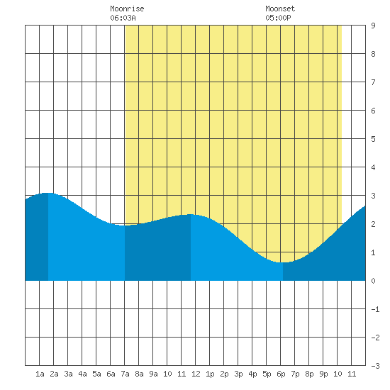 Boot Bay tide chart for Thursday, May 6, 2021