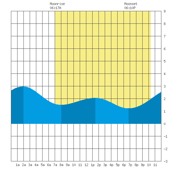 Boot Bay tide chart for Friday, May 7, 2021