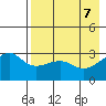 Boot Bay tide chart for Friday, May 7, 2021