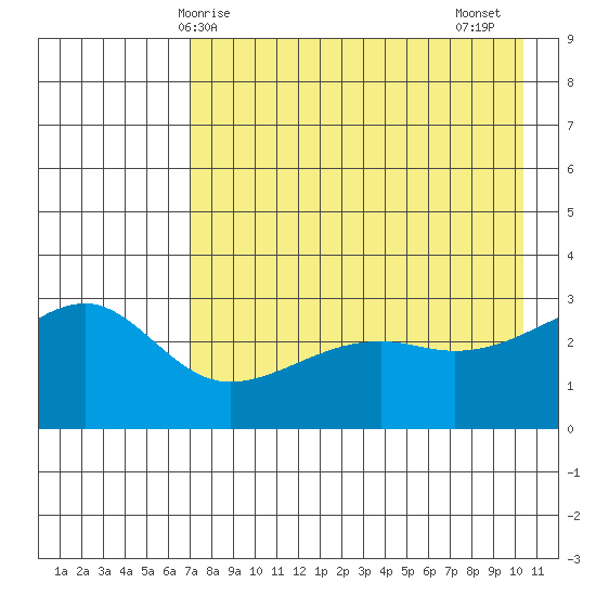 Boot Bay tide chart for Saturday, May 8, 2021