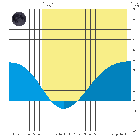 Boot Bay tide chart for Thursday, June 10, 2021