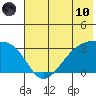 Boot Bay tide chart for Thursday, June 10, 2021