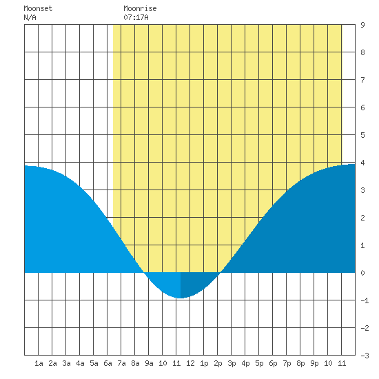 Boot Bay tide chart for Friday, June 11, 2021