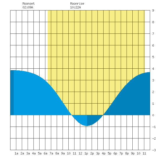 Boot Bay tide chart for Monday, June 14, 2021